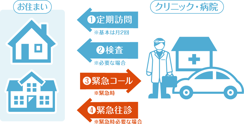 訪問診療のできること